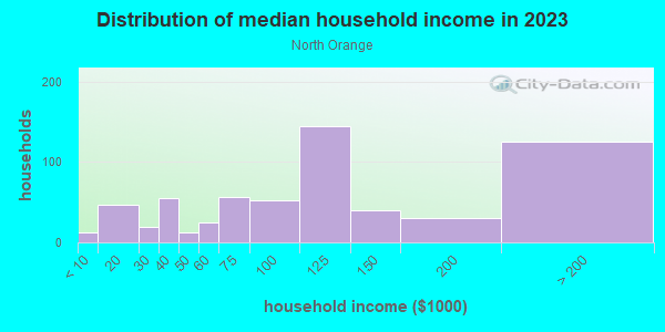 Household income distribution in 2013 in North Orange in Orlando neighborhood in FL