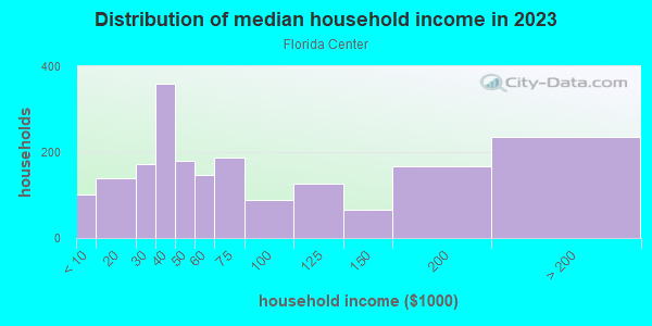 Household income distribution in 2013 in Florida Center in Orlando neighborhood in FL