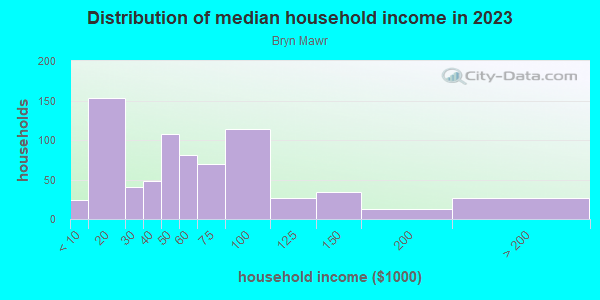 Household income distribution in 2013 in Bryn Mawr in Orlando neighborhood in FL