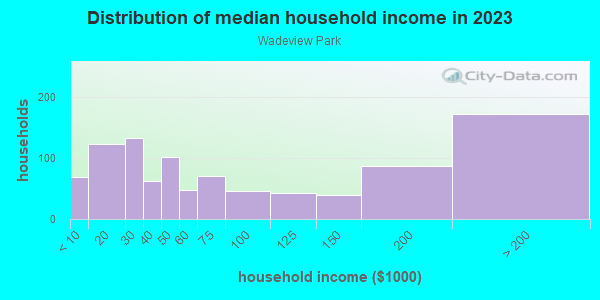 Household income distribution in 2013 in Wadeview Park in Orlando neighborhood in FL