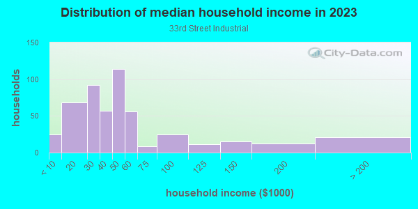 Household income distribution in 2013 in 33rd Street Industrial in Orlando neighborhood in FL