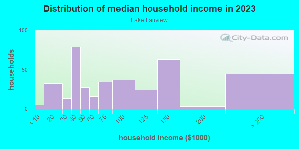Household income distribution in 2013 in Lake Fairview in Orlando neighborhood in FL