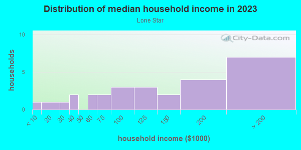 Household income distribution in 2013 in Lone Star in Spring Hill neighborhood in FL
