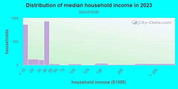 Household income distribution in 2013 in Airport North in Orlando neighborhood in FL