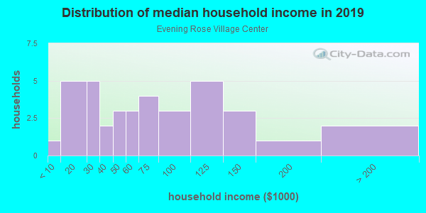 Household income distribution in 2013 in Evening Rose Village Center in Tallahassee neighborhood in FL
