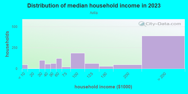 Household income distribution in 2013 in Avila in Tampa neighborhood in FL