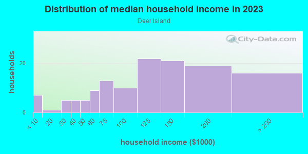 Household income distribution in 2013 in Deer Island in Tavares neighborhood in FL