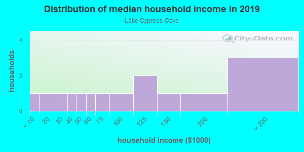 Household income distribution in 2013 in Lake Cypress Cove in Windermere neighborhood in FL