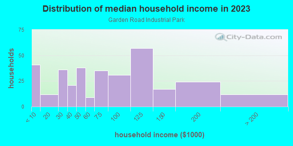 Household income distribution in 2013 in Garden Road Industrial Park in West Palm Beach neighborhood in FL