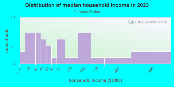 Household income distribution in 2013 in Zellwood Station in Zellwood neighborhood in FL