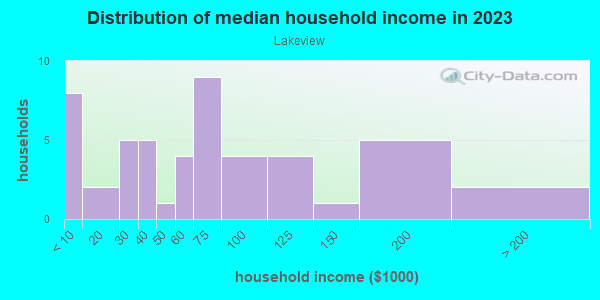 Household income distribution in 2013 in Lakeview in Winter Park neighborhood in FL