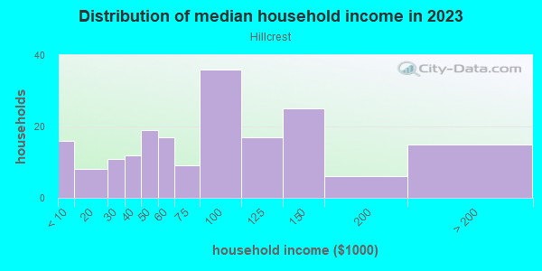 Household income distribution in 2013 in Hillcrest in Fayetteville neighborhood in AR