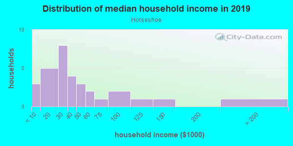 Household income distribution in 2013 in Horseshoe in Fayetteville neighborhood in AR