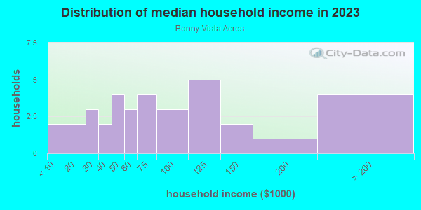 Household income distribution in 2013 in Bonny-Vista Acres in Vero Beach neighborhood in FL