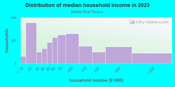 Household income distribution in 2013 in Middle River Terrace in Fort Lauderdale neighborhood in FL