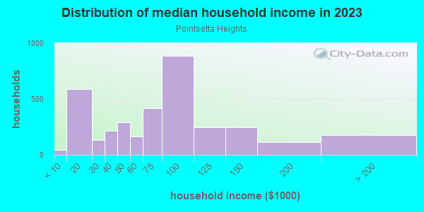 Household income distribution in 2013 in Pointsetta Heights in Fort Lauderdale neighborhood in FL