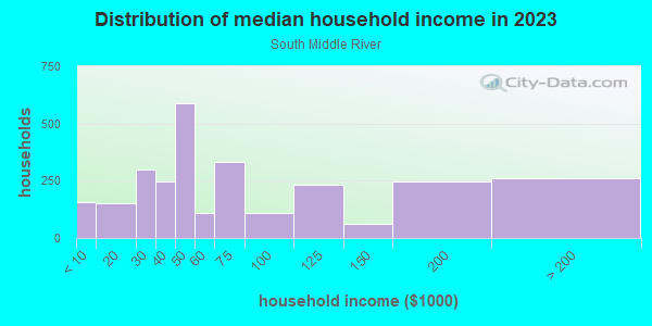 Household income distribution in 2013 in South Middle River in Fort Lauderdale neighborhood in FL