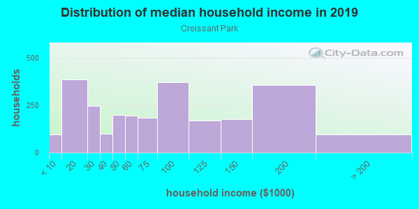 Household income distribution in 2013 in Croissant Park in Fort Lauderdale neighborhood in FL