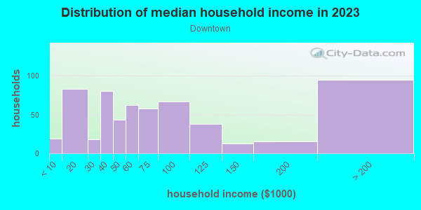 Household income distribution in 2013 in Downtown in Fort Lauderdale neighborhood in FL
