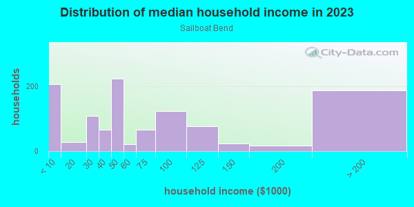 Household income distribution in 2013 in Sailboat Bend in Fort Lauderdale neighborhood in FL
