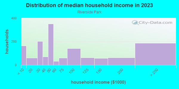 Household income distribution in 2013 in Riverside Park in Fort Lauderdale neighborhood in FL