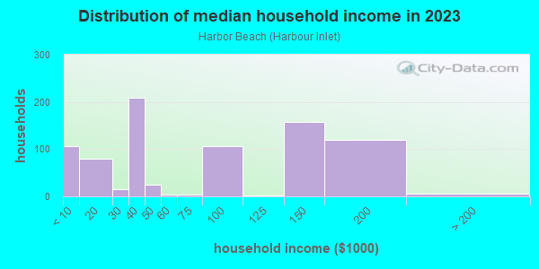 Household income distribution in 2013 in Harbor Beach in Fort Lauderdale neighborhood in FL