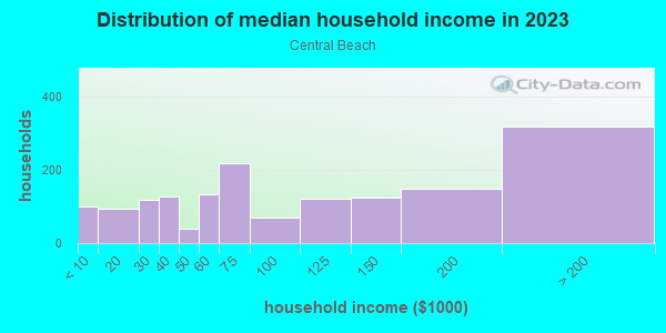 Household income distribution in 2013 in Central Beach in Fort Lauderdale neighborhood in FL