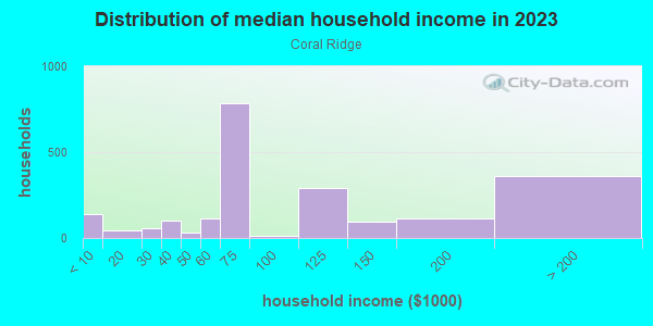 Household income distribution in 2013 in Coral Ridge in Fort Lauderdale neighborhood in FL