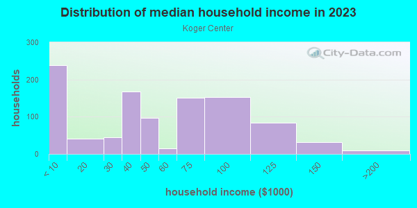 Household income distribution in 2013 in Koger Center in Tallahassee neighborhood in FL