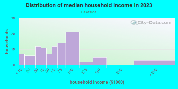 Household income distribution in 2013 in Lakeside in Tallahassee neighborhood in FL