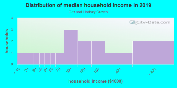 Household income distribution in 2013 in Cox and Lindsey Groves in Vero Beach neighborhood in FL