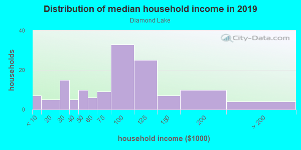Household income distribution in 2013 in Diamond Lake in Vero Beach neighborhood in FL