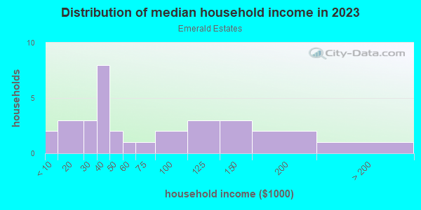 Household income distribution in 2013 in Emerald Estates in Vero Beach neighborhood in FL
