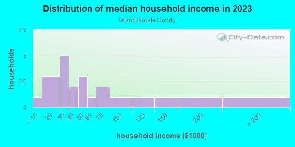 Household income distribution in 2013 in Grand Royale Condo in Vero Beach neighborhood in FL