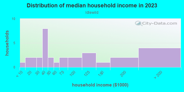Household income distribution in 2013 in Idlewild in Vero Beach neighborhood in FL