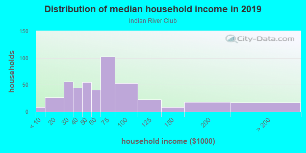 Household income distribution in 2013 in Indian River Club in Vero Beach neighborhood in FL
