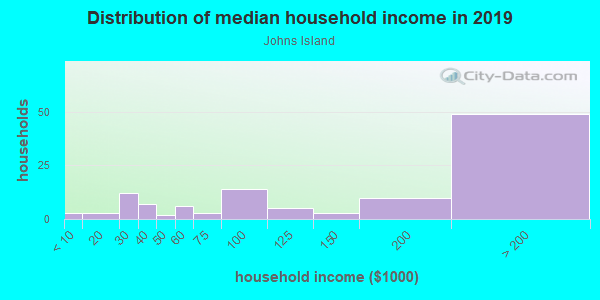 Household income distribution in 2013 in Johns Island in Vero Beach neighborhood in FL