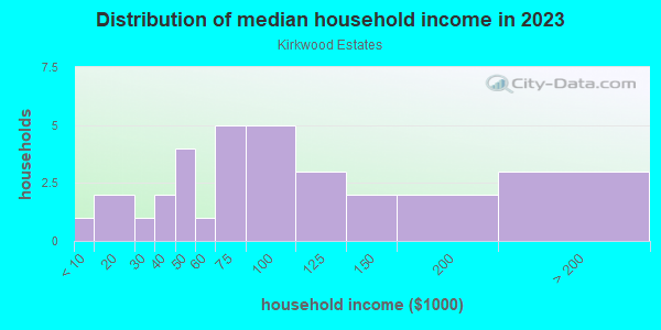 Household income distribution in 2013 in Kirkwood Estates in Vero Beach neighborhood in FL