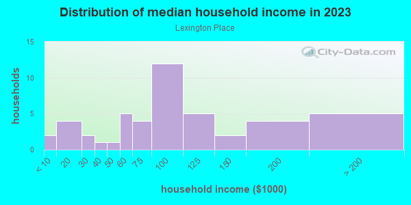 Household income distribution in 2013 in Lexington Place in Vero Beach neighborhood in FL