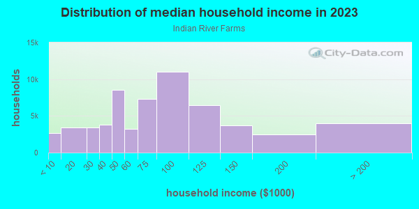 Household income distribution in 2013 in Indian River Farms in Vero Beach neighborhood in FL