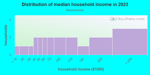 Household income distribution in 2013 in Meadowview in Fayetteville neighborhood in AR