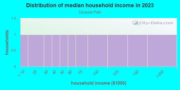 Household income distribution in 2013 in Osceola Park in Vero Beach neighborhood in FL