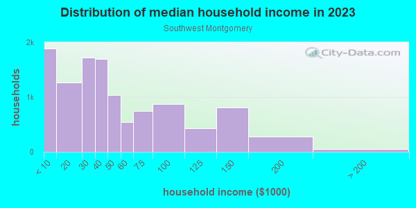 Household income distribution in 2013 in Southwest Montgomery in Montgomery neighborhood in AL