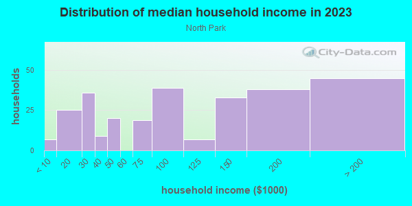 Household income distribution in 2013 in North Park in Hollywood neighborhood in FL