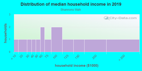 Household income distribution in 2013 in Shannons Walk in Vero Beach neighborhood in FL