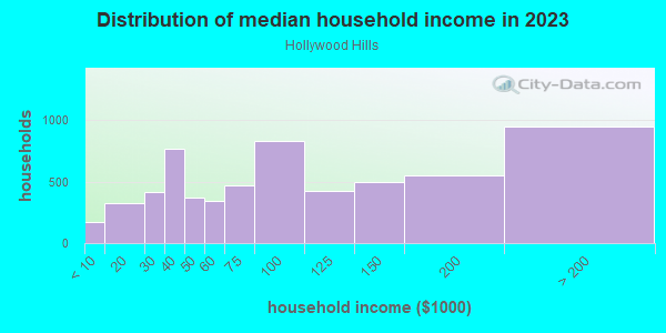Household income distribution in 2013 in Hollywood Hills in Hollywood neighborhood in FL