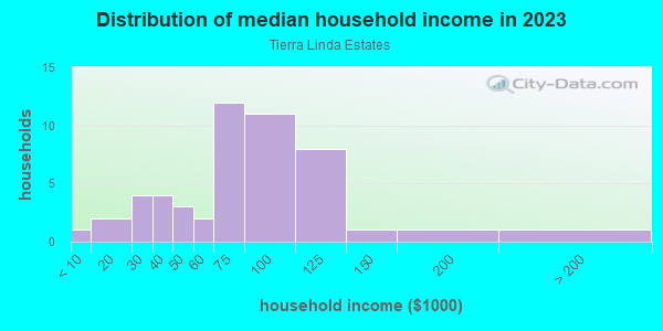 Household income distribution in 2013 in Tierra Linda Estates in Vero Beach neighborhood in FL