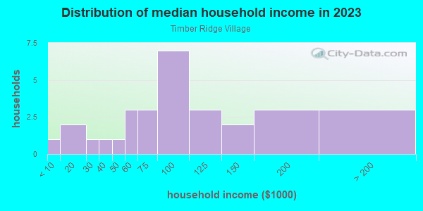 Household income distribution in 2013 in Timber Ridge Village in Vero Beach neighborhood in FL