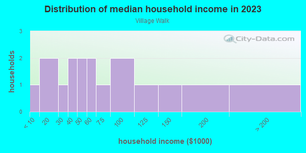 Household income distribution in 2013 in Village Walk in Vero Beach neighborhood in FL