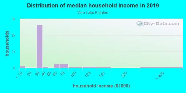 Household income distribution in 2013 in Vero Lake Estates in Vero Beach neighborhood in FL